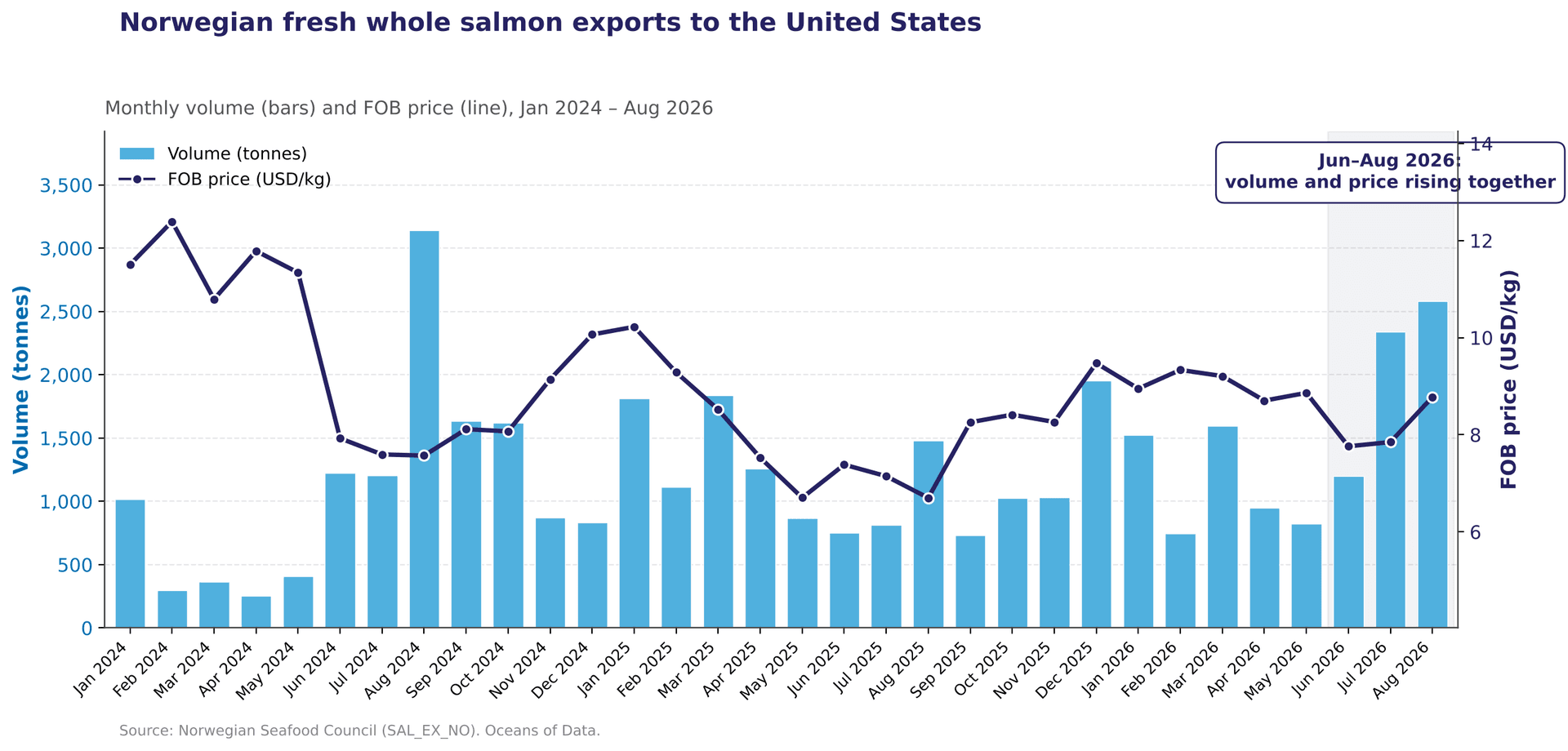 Fresh Whole Salmon Emerges as the Bright Spot in a Flat US Market
