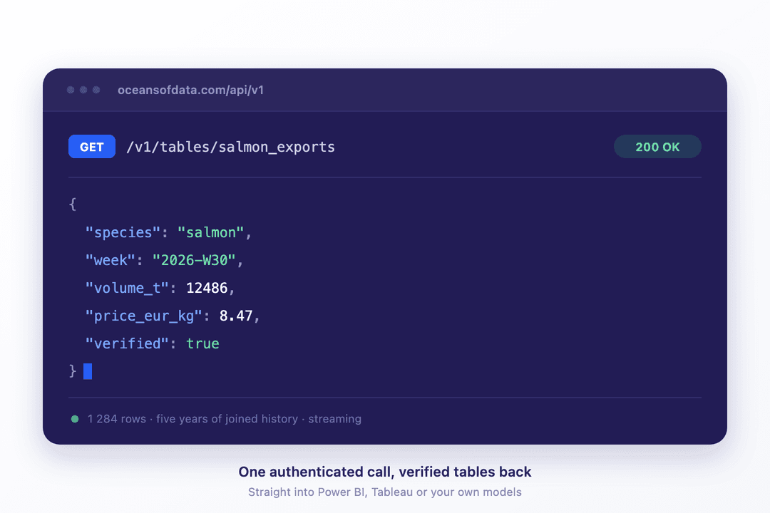 API request returning verified salmon export data as JSON, captioned "One authenticated call, verified tables back"