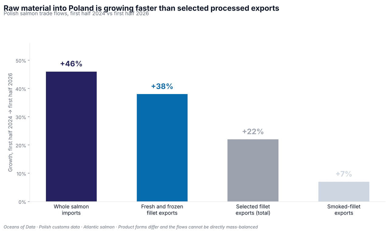 Bar chart of Polish salmon trade growth, first half 2024 to first half 2026: whole salmon imports +46%, fresh and frozen fillet exports +38%, selected fillet exports +22%, smoked-fillet exports +7%