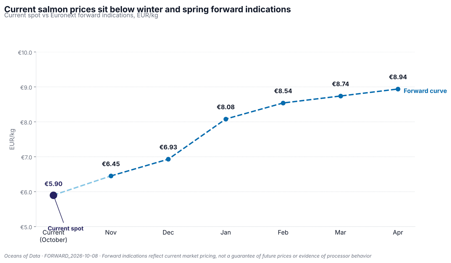 Line chart of salmon spot price at €5.90/kg in October against a forward curve rising to €6.45 in November, €6.93 in December and €8.08 to €8.94 from January to April