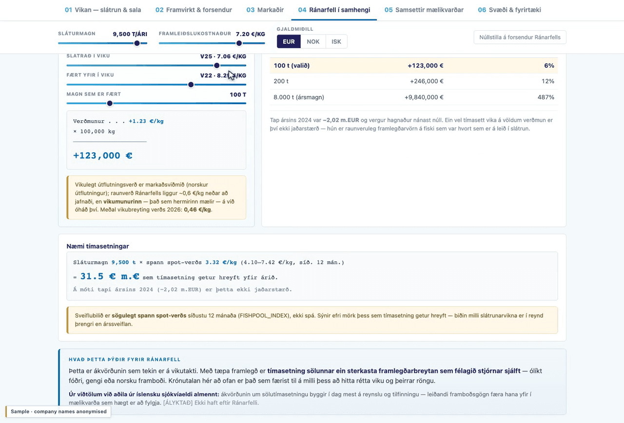 Slaughter-timing simulator: moving 100 t of harvest from week 25 to week 22 is worth +123,000 €
