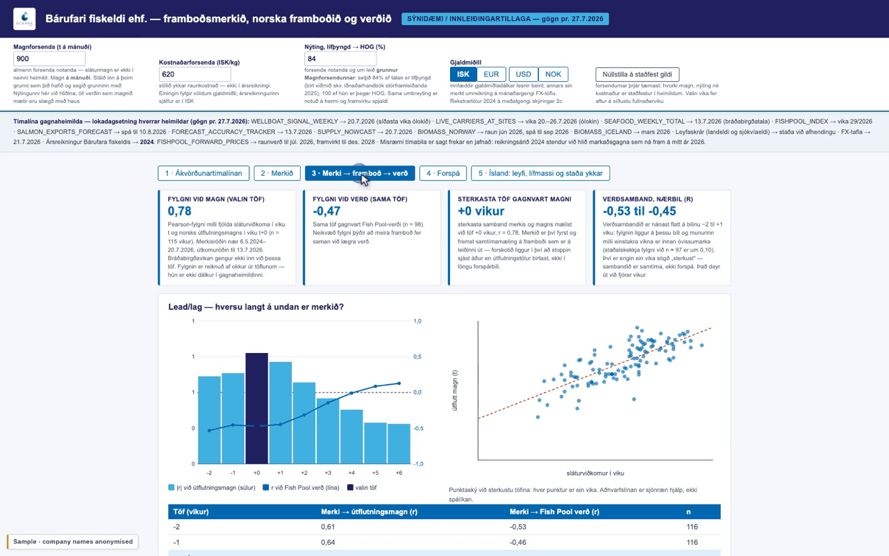 Sample dashboard in Icelandic correlating the weekly slaughter-stop signal with Norwegian export volume and Fish Pool price