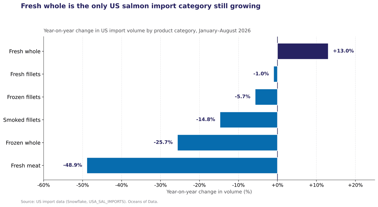 Bar chart showing year-on-year US salmon import changes for January to August 2026, with fresh whole growing 13.0 percent and all other categories declining