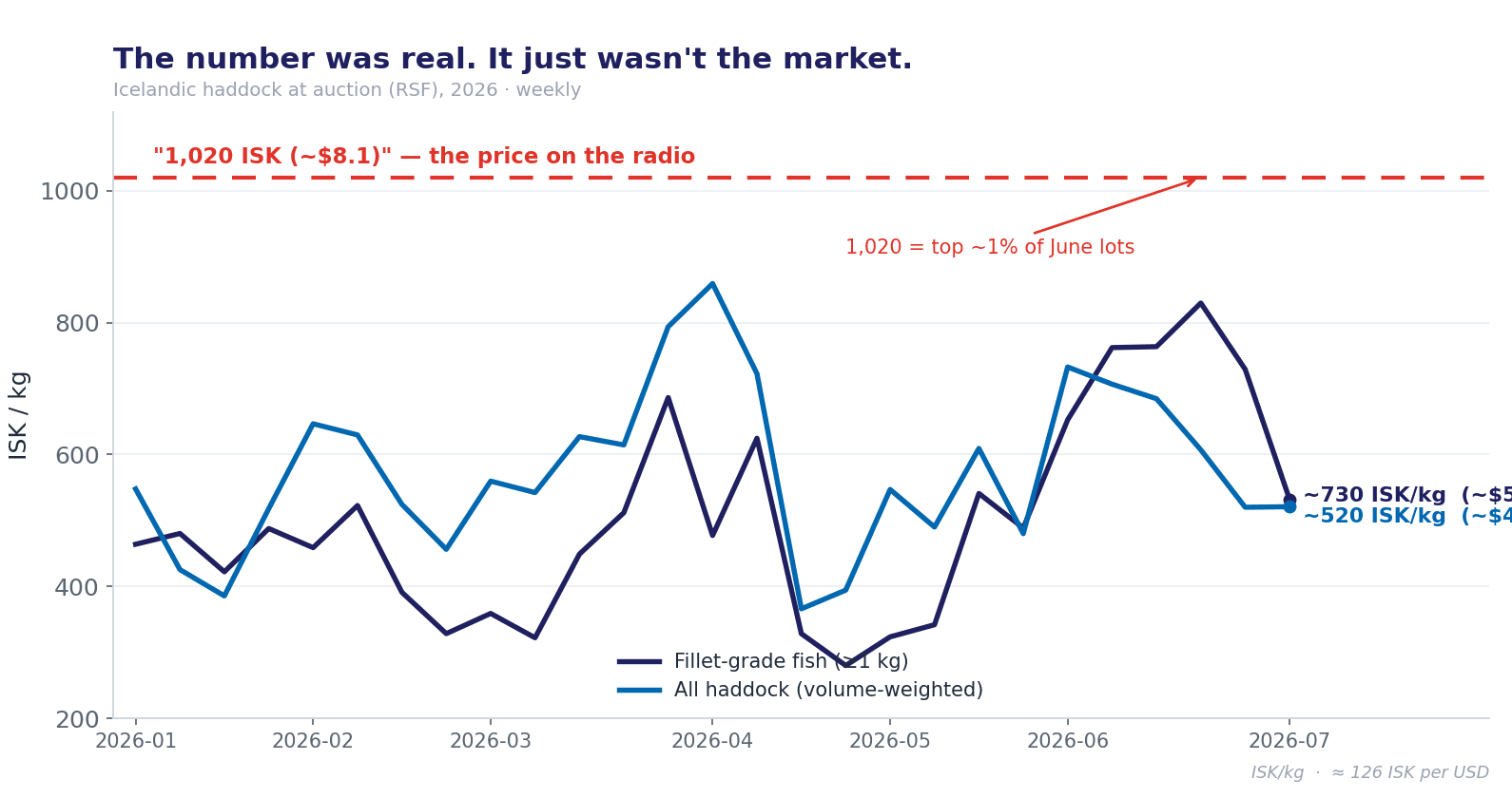The number was real. It just wasn't the market.