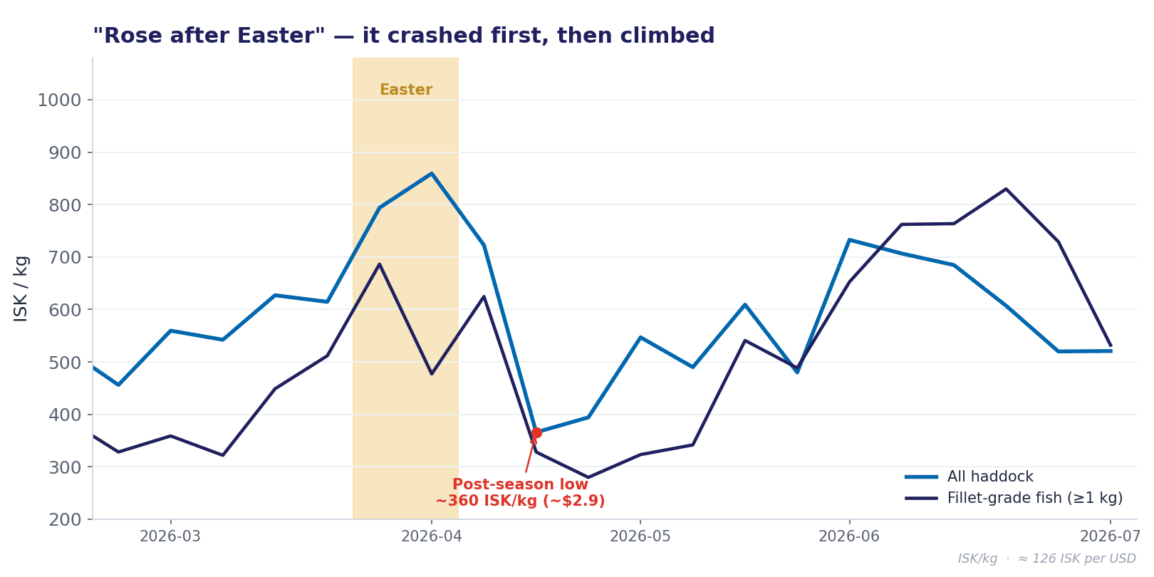 ”Rose after Easter — crashed first, then climbed”