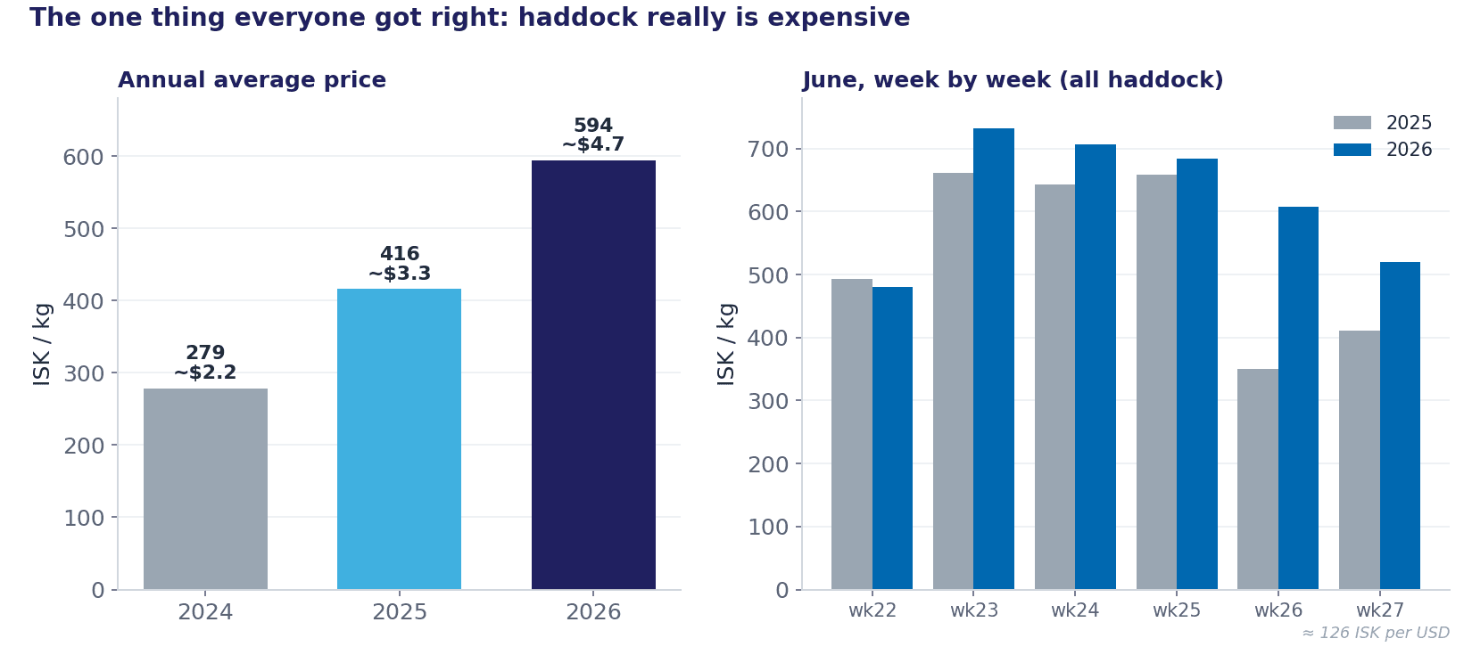 The one thing everyone got right: haddock really is expensive
