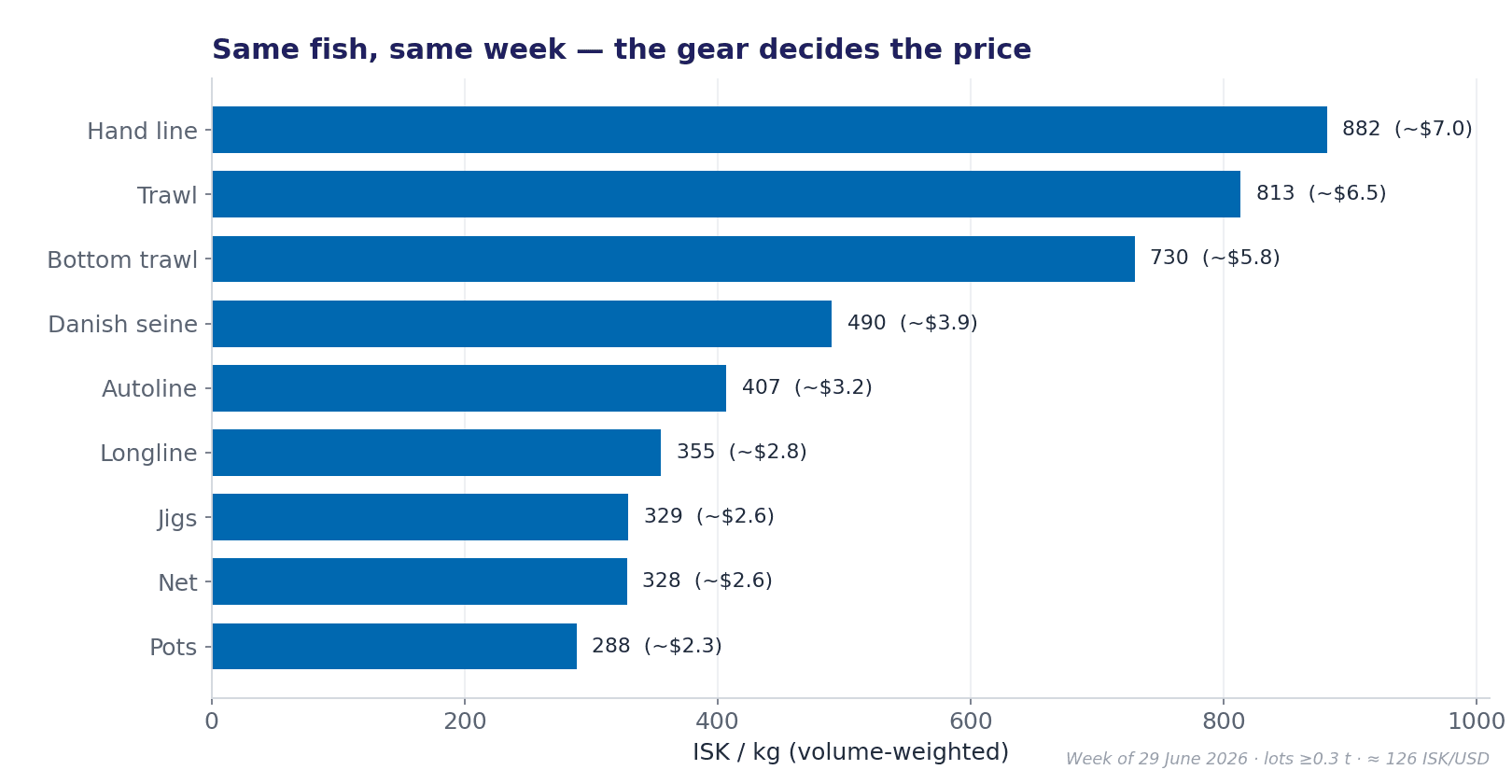 Same fish, same week - the gear decides the price