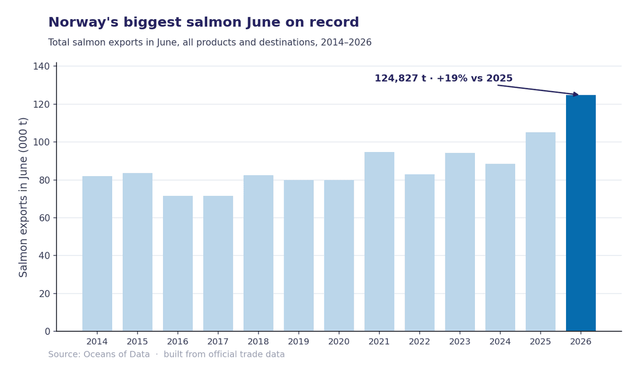 norway-june-salmon-exports-record