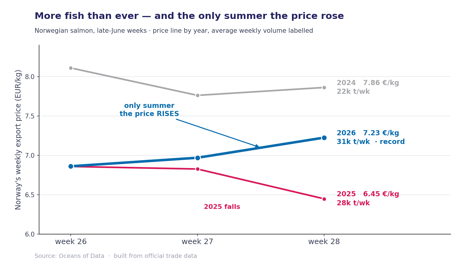 norway-late-june-salmon-price-by-year
