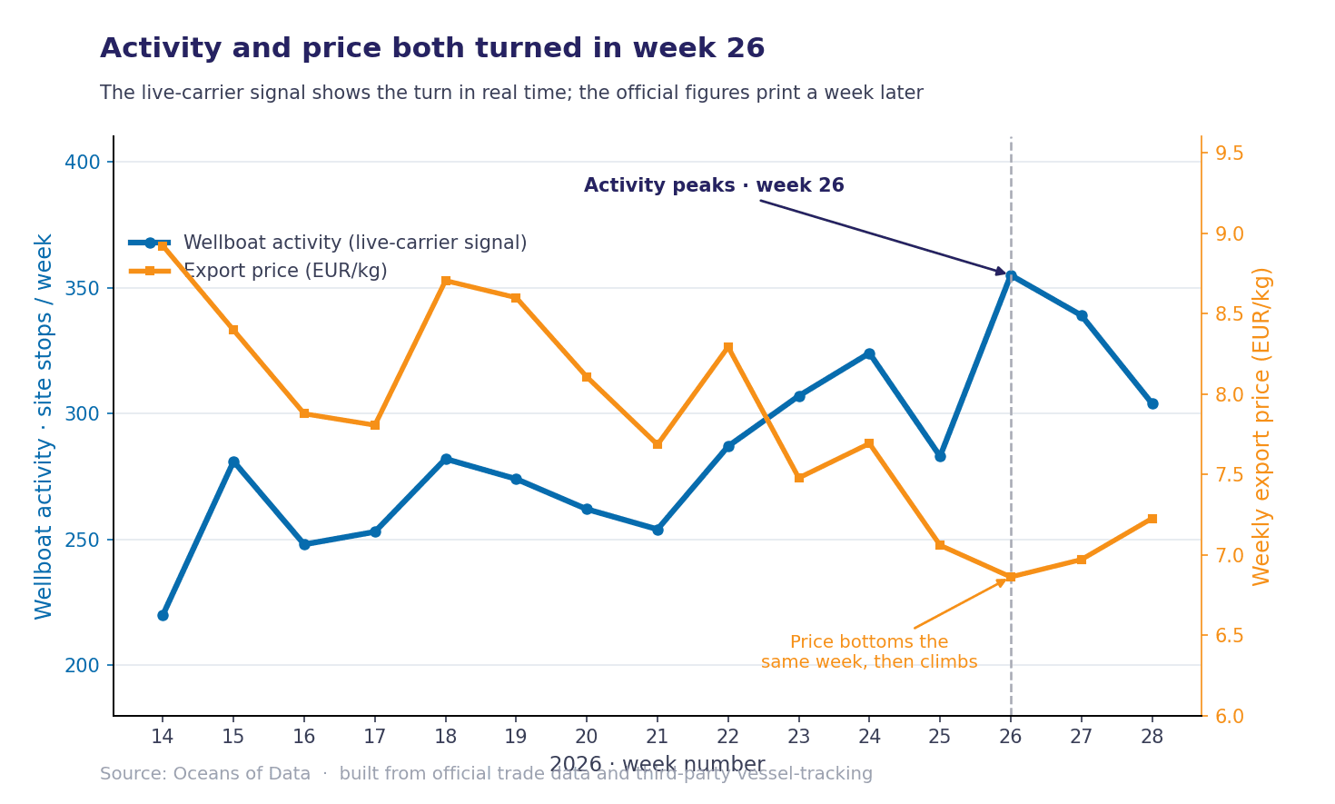 norway-wellboat-activity-vs-price-2026