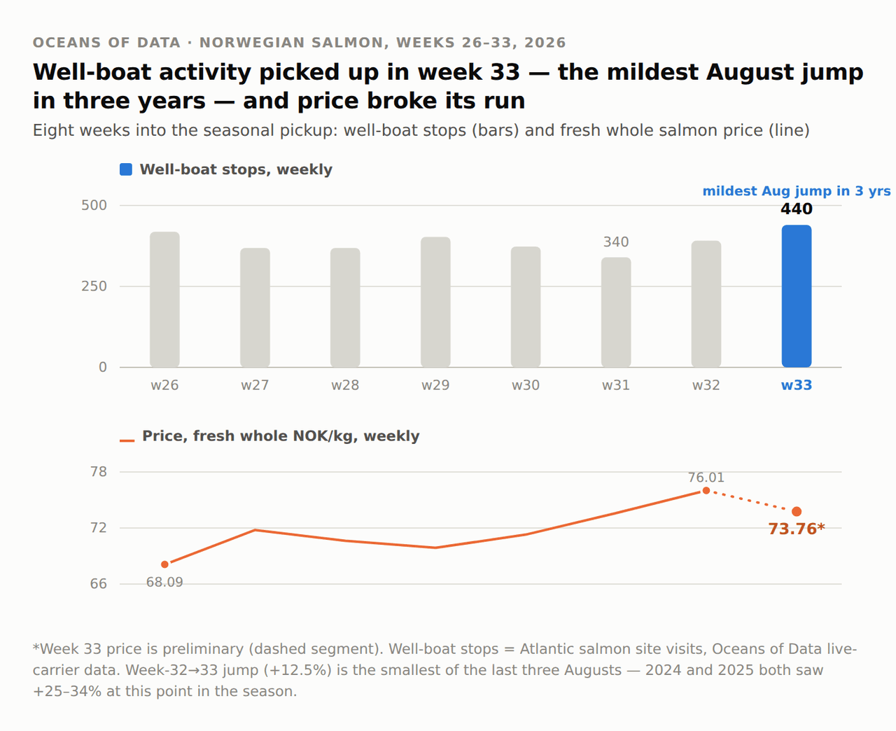 norway-wellboat-stops-vs-price-week-33-2026