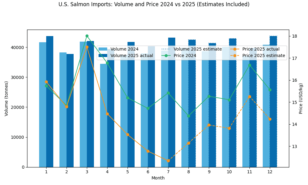 salmon-18000-tonnes